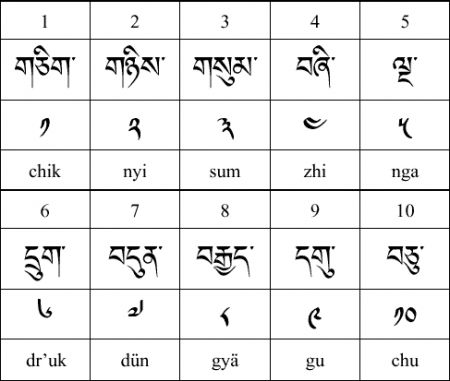 (miniature) nombres tibétains