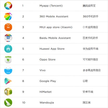 (miniature) Top 10 des boutiques d'applications en Chine