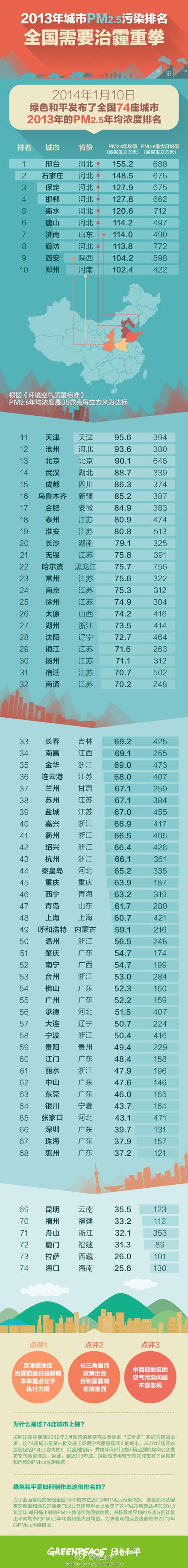 (miniature) PM2.5 : Les villes les plus polluées de Chine en 2013
